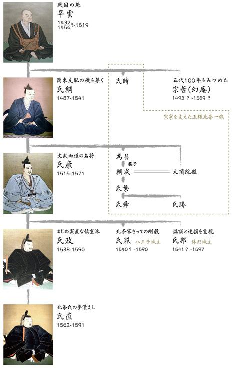北条 氏康 家 系図