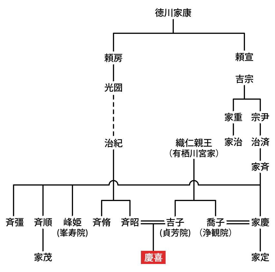 徳川 家 の 末裔