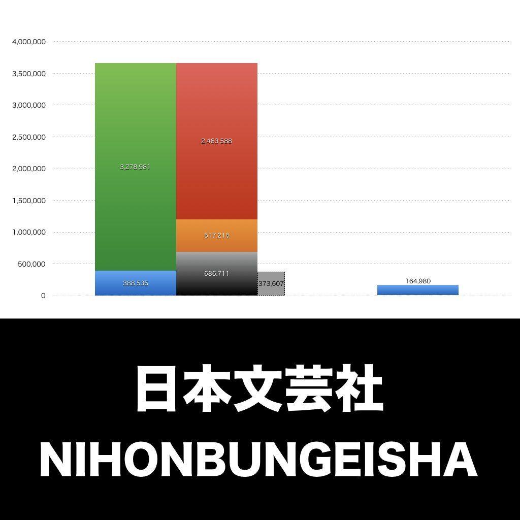 日本 文芸 社 株価