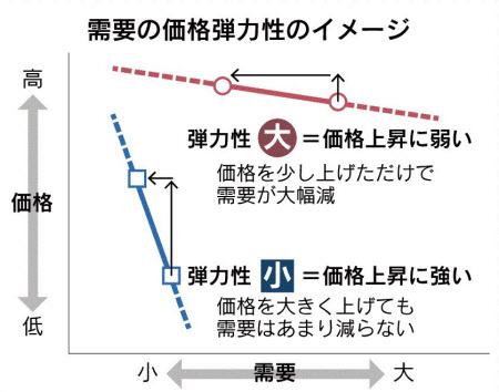 需要 の 価格 弾力 性 公式
