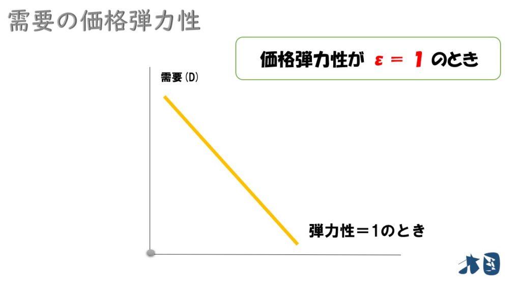 需要 の 価格 弾力 性 公式
