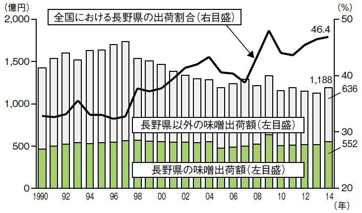 味噌 出荷 量