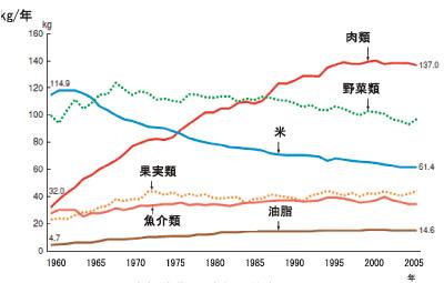 男性 野菜 摂取 量 年代