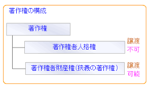 著作 権 法 において 保護 の 対象 と ならない もの は どれ か