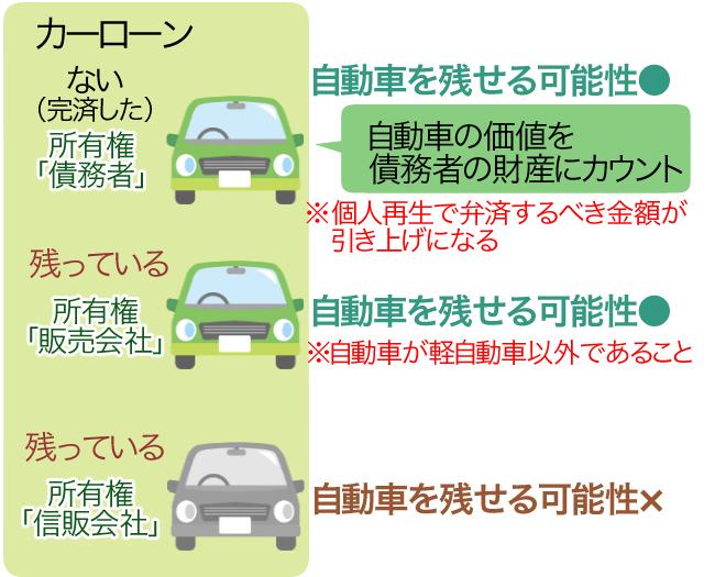 自己 破産 車 を 残す 方法