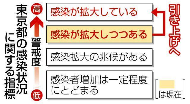 東京 都 感染 警戒 レベル