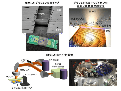 光 を 使っ た 新しい 医療 装置