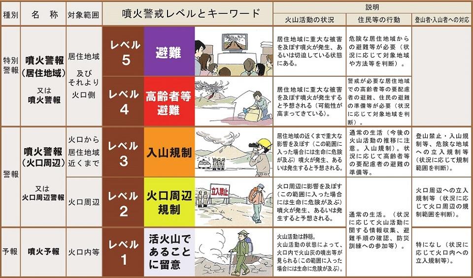 噴火 警戒 レベル 5 過去