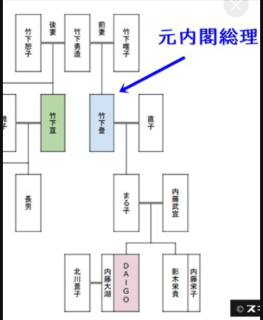 daigo 竹下 登 家 系図