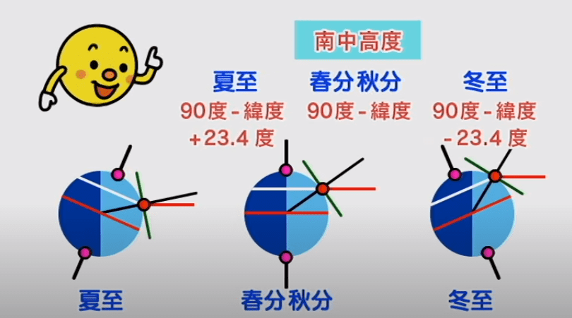 夏至 太陽 の 道