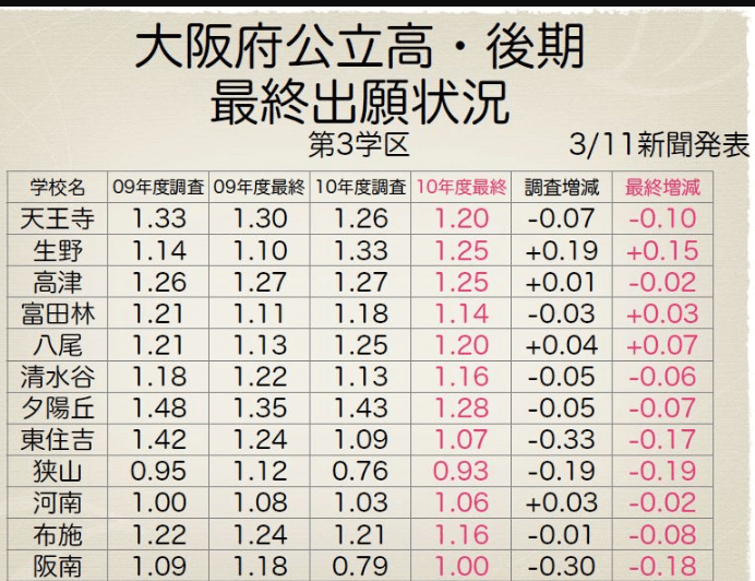大阪 府 公立 高校 倍率 2022 速報