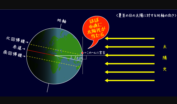 北 回帰 線 の 真 上 に 太陽 が 来る 日