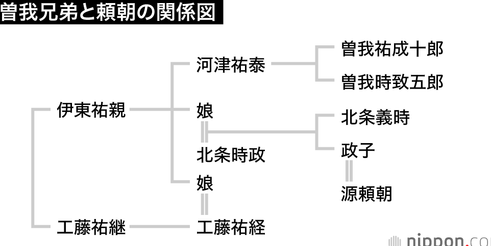 曽我 兄弟 家 系図