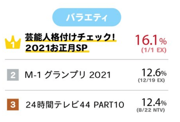 24 時間 テレビ 募金 ランキング