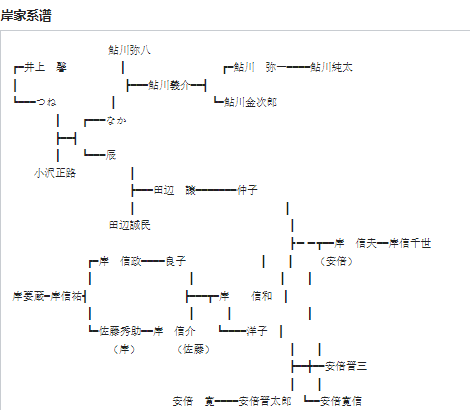 岸 信介 家 系図
